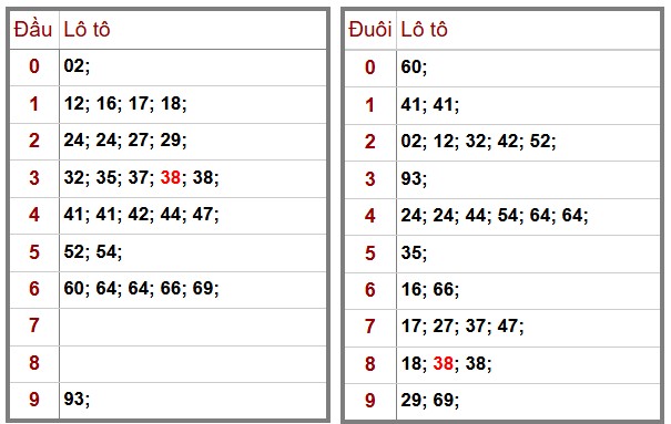 Phân Tích-Soi cầu -Dự Đoán xổ số miền Bắc 04/12/2025