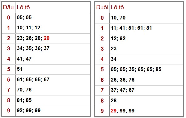 Phân Tích-Soi cầu -Dự Đoán xổ số miền Bắc 05/12/2025