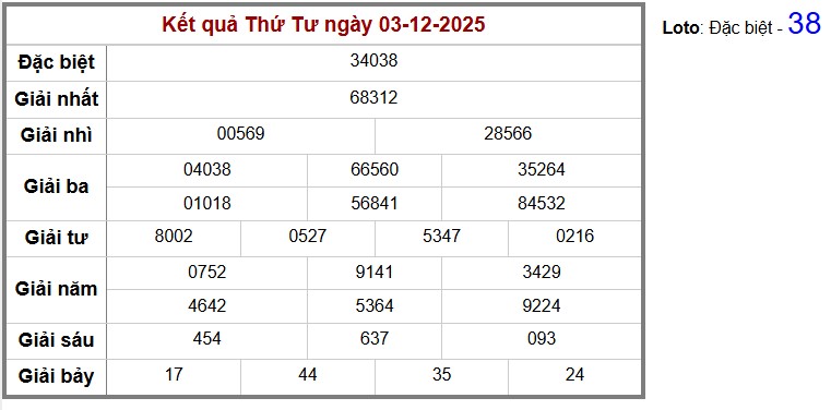 Thống kê kết quả cụ thể hàng ngày