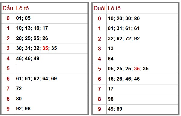 Phân Tích-Soi cầu -Dự Đoán xổ số miền Bắc 06/12/2025