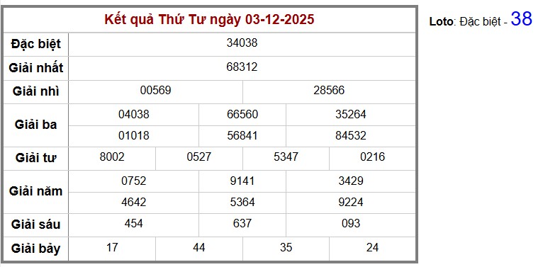 Thống kê kết quả cụ thể hàng ngày