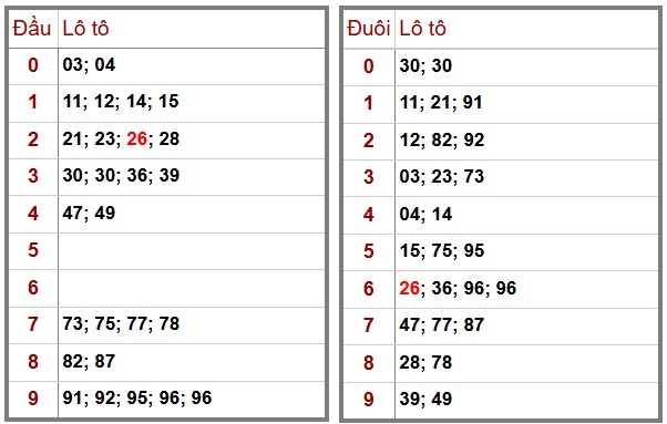 Phân Tích-Soi cầu -Dự Đoán xổ số miền Bắc 07/12/2025