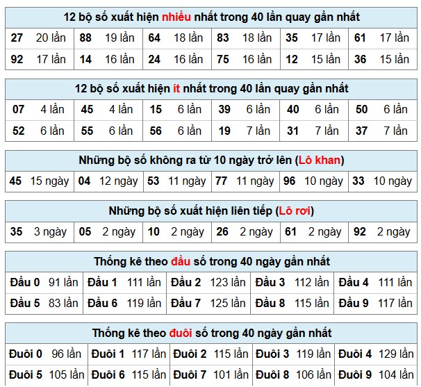 Phân Tích-Soi cầu -Dự Đoán xổ số miền Bắc 07/12/2025