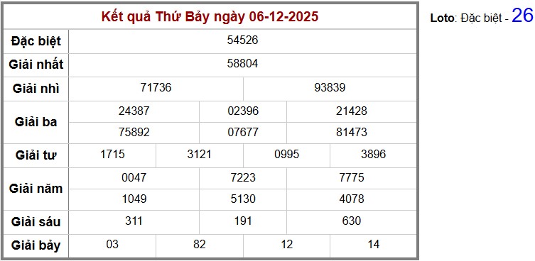 Thống kê kết quả cụ thể hàng ngày