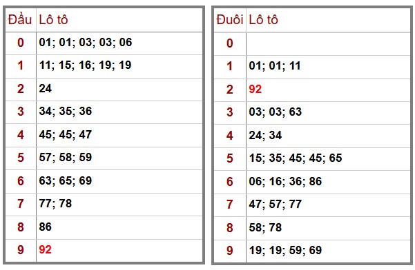 Phân Tích-Soi cầu -Dự Đoán xổ số miền Bắc 09/12/2025