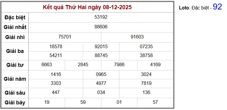 thống Kết quả cụ thể hàng ngày
