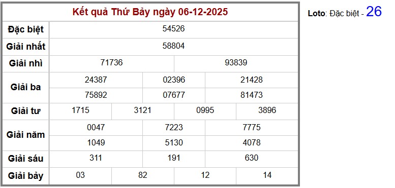 thống Kết quả cụ thể hàng ngày