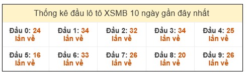 Thống kê tần suất loto ngày 10/12/2025: