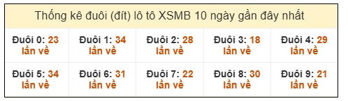 Thống kê tần suất loto ngày 10/12/2025: