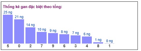Phân tích-soi cầu-thống kê kết quả hằng ngày