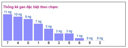 Phân tích-soi cầu-thống kê kết quả hằng ngày