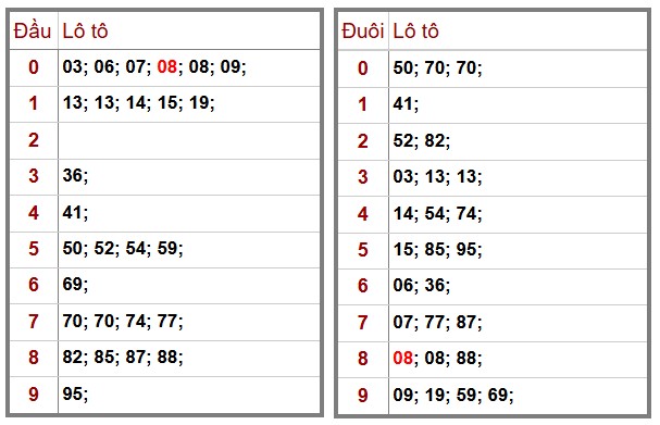 Phân Tích-Soi cầu -Dự Đoán xổ số miền Bắc 10/12/2025