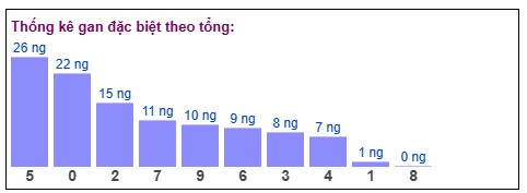 Thống kê tần suất loto ngày 11/12/2025: