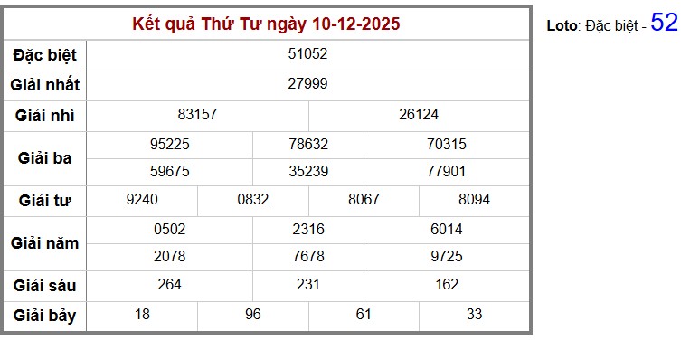 thống Kết quả cụ thể hàng ngày