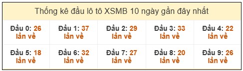 Phân tích-Soi Cầu Xổ Số Miền Bắc Thứ năm 12/12/2025
