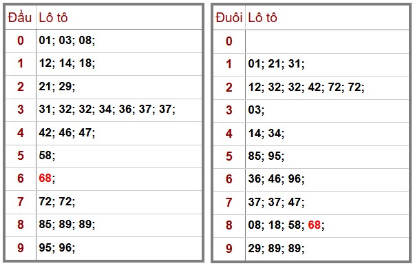 Phân tích-Soi Cầu Xổ Số Miền Bắc Thứ năm 12/12/2025