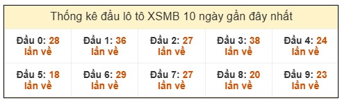 Phân tích-Soi Cầu Xổ Số Miền Bắc Thứ bảy 13/12/2025