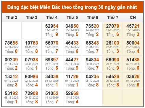 Phân tích-Soi Cầu Xổ Số Miền Bắc Thứ bảy 13/12/2025