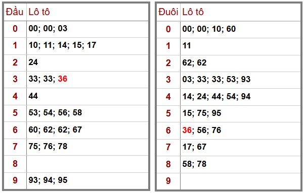 Phân tích-Soi Cầu Xổ Số Miền Bắc Thứ bảy 12/12/2025