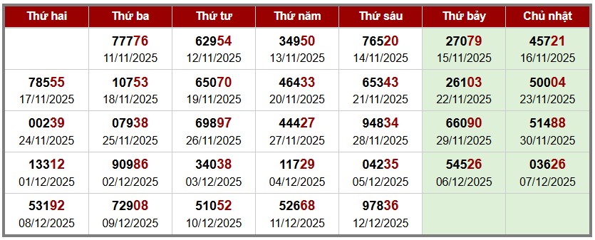 Thống kê Soi cầu đặc biệt Miền Bắc theo tuần