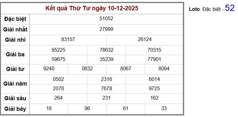 thống Kết quả cụ thể hàng ngày