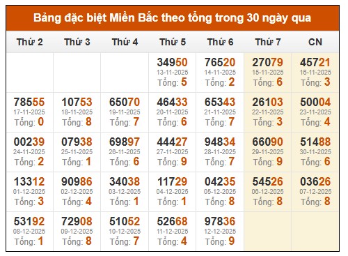 Phân tích-Soi Cầu Xổ Số Miền Bắc Thứ bảy 13/12/2025