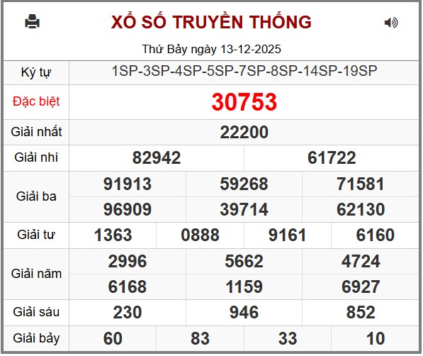 Phân tích-Soi Cầu Xổ Số Miền Bắc chủ nhật 14/12/2025