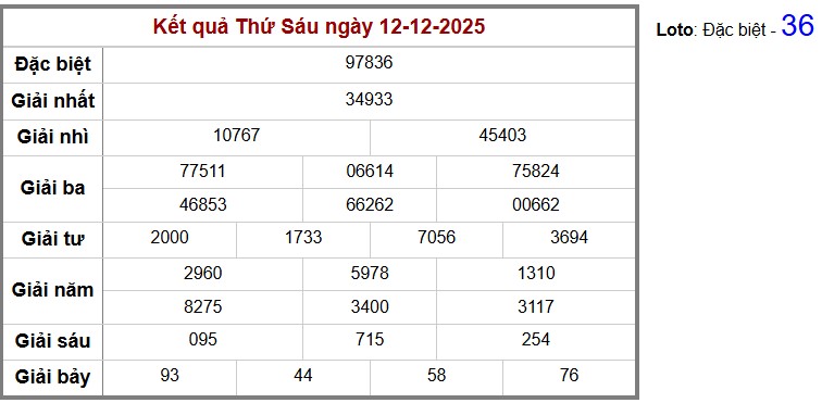 thống Kết quả cụ thể hàng ngày