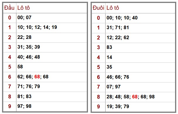 Phân tích-Soi Cầu Xổ Số Miền Bắc thứ hai 15/12/2025
