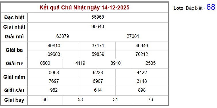 Phân tích-Soi Cầu Xổ Số Miền Bắc thứ hai 15/12/2025