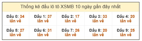 Phân tích-Soi Cầu Xổ Số Miền Bắc thứ năm 18/12/2025 