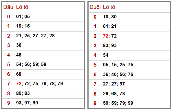 Phân tích-Soi Cầu Xổ Số Miền Bắc thứ Bảy 20/12/2025 