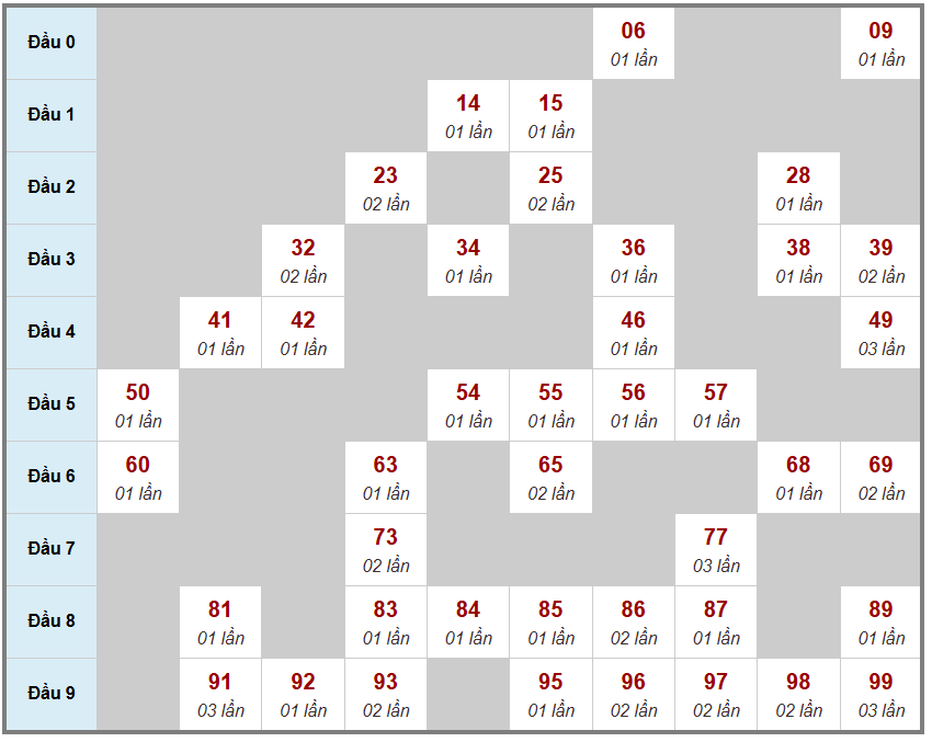 Cầu loto bạch thủ Truyền Thống, 3 ngày trước 19-12-2025