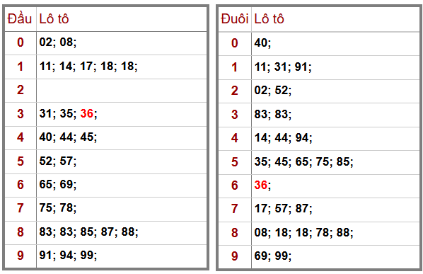 Phân tích-Soi Cầu Xổ Số Miền Bắc thứ Hai 22/12/2025 