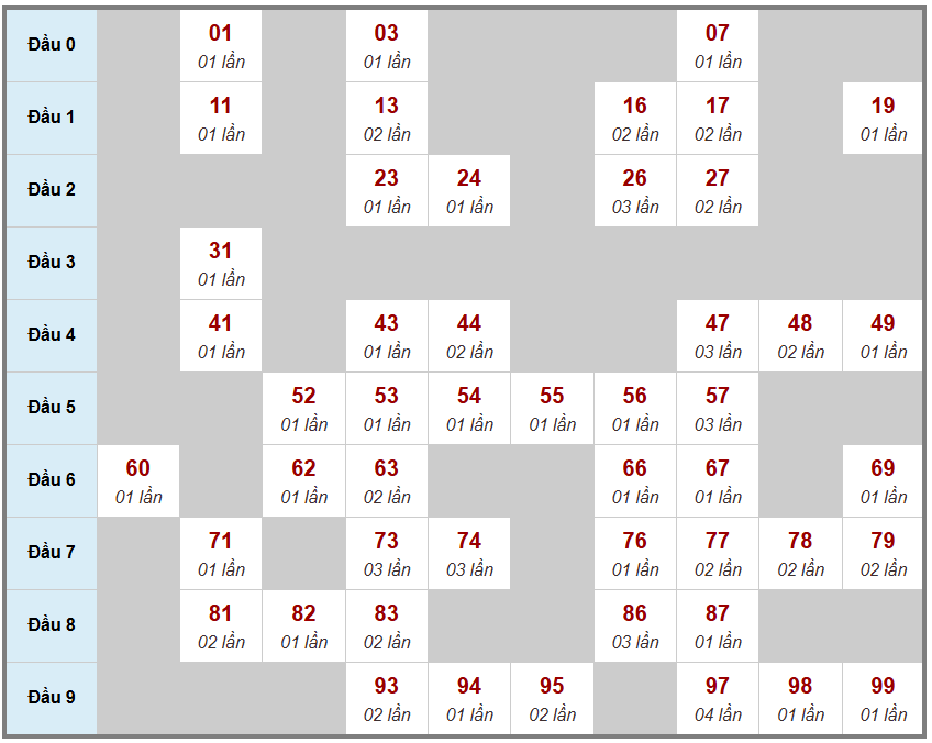 Cầu loto bạch thủ Truyền Thống, 3 ngày trước 23-12-2025