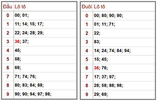 Phân tích-Soi Cầu Xổ Số Miền Bắc thứ bảy 27/12/2025 