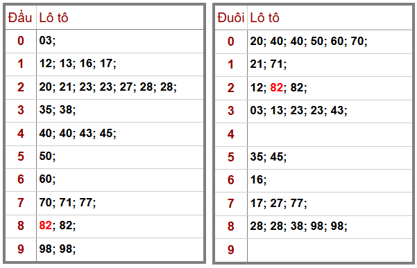 Phân tích-Soi Cầu Xổ Số Miền Bắc chủ nhật 28/12/2025 