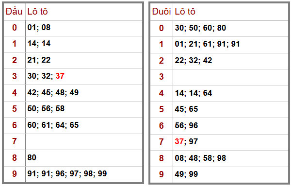 Phân tích-Soi Cầu Xổ Số Miền Bắc thứ ba 30/12/2025