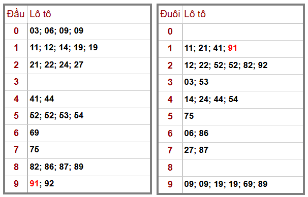 Phân tích-Soi Cầu Xổ Số Miền Bắc thứ tư 31/12/2025
