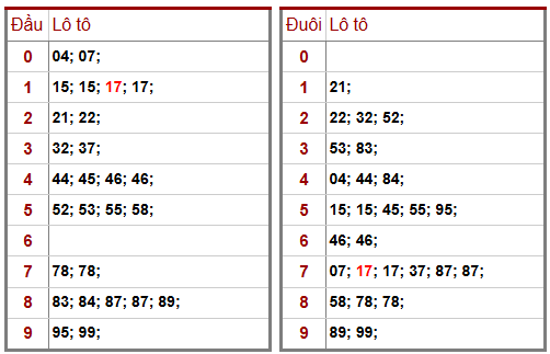 Phân tích-Soi Cầu Xổ Số Miền Bắc thứ năm 15/1/2026 