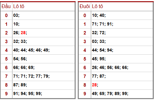 Phân tích-Soi Cầu Xổ Số Miền Bắc thứ bảy 17/1/2026 