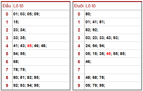Phân tích-Soi Cầu Xổ Số Miền Bắc Thứ bảy 31/01/2026