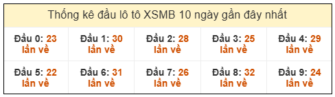 Phân tích-Soi Cầu Xổ Số Miền Bắc thứ hai 02/02/2026