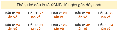 Phân tích-Soi Cầu Xổ Số Miền Bắc thứ ba 03/02/2026