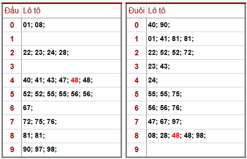 Phân tích-Soi Cầu Xổ Số Miền Bắc thứ tư 04/02/2026