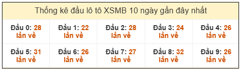 Phân tích-Soi Cầu Xổ Số Miền Bắc thứ năm 05/02/2026