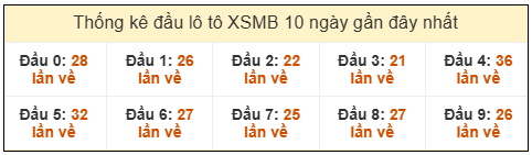 Phân tích-Soi Cầu Xổ Số Miền Bắc thứ ba 10/02/2026