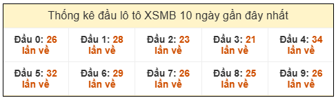 Phân tích-Soi Cầu Xổ Số Miền Bắc thứ tư 11/02/2026