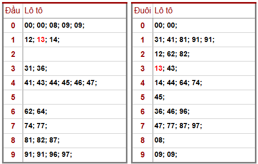 Phân tích-Soi Cầu Xổ Số Miền Bắc chủ nhật 22/02/2026