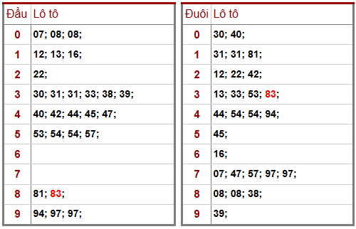 Phân tích-Soi Cầu Xổ Số Miền Bắc thứ bảy 28/02/2026